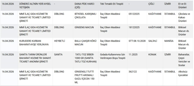 İzmir'de bulunan "D&ouml;nerci Ali'nin Yeri" adlı işletmenin pide harcında "tek tırnaklı" eti tespit edildi.&nbsp;