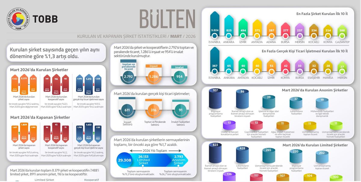 TOBB, kurulan ve kapanan şirket istatistiklerini açıkladı