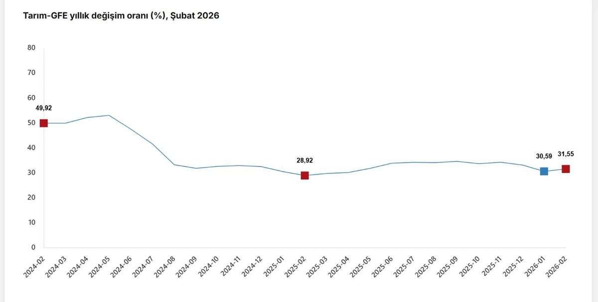 TÜİK: Tarımsal girdi fiyatları şubatta yıllık yüzde 31,55 arttı