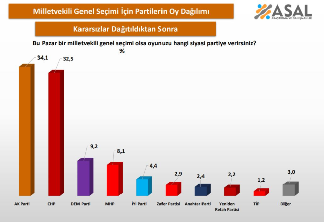 Survey chart showing party vote shares
