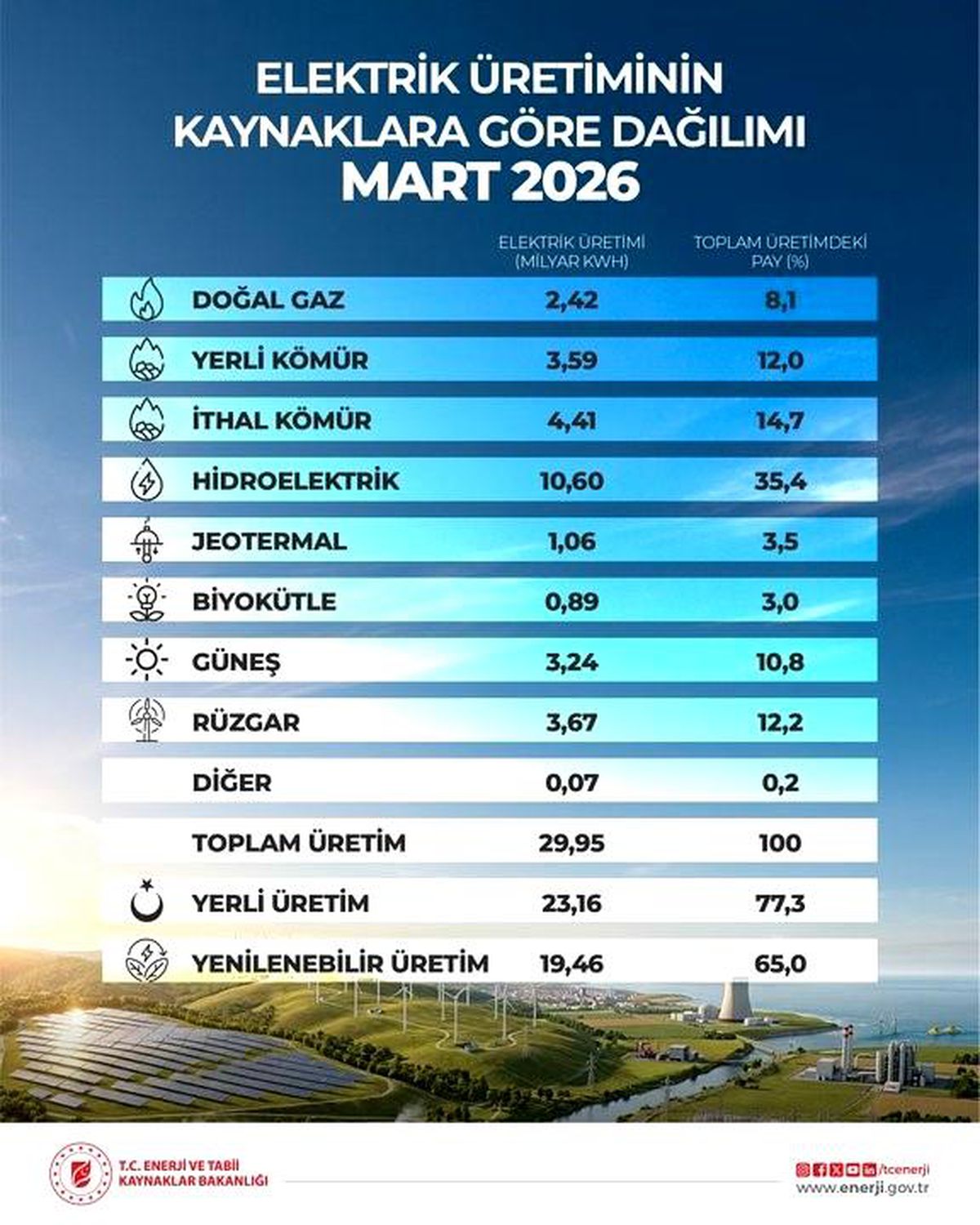 Bakan Bayraktar: "'120 bin megavat kurulu güç' hedefini çok daha yukarı taşıyacağız"
