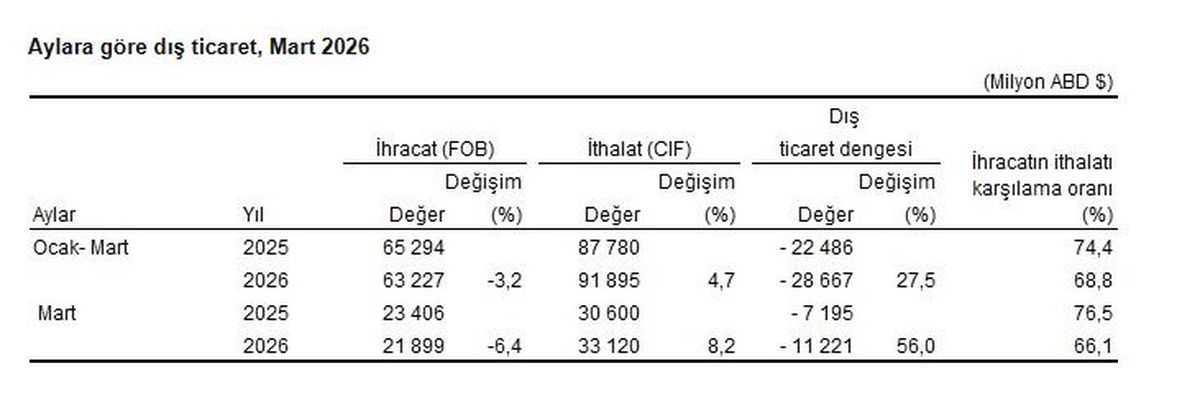 TÜİK: Mart ayında ihracat yüzde 6,4 azaldı, ithalat yüzde 8,2 arttı