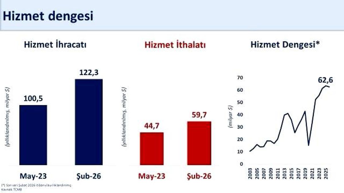 Bakan Şimşek: "Hizmet ticaret fazlası 63 milyar dolara ulaşarak, bu alandaki potansiyelimizi açıkça ortaya...