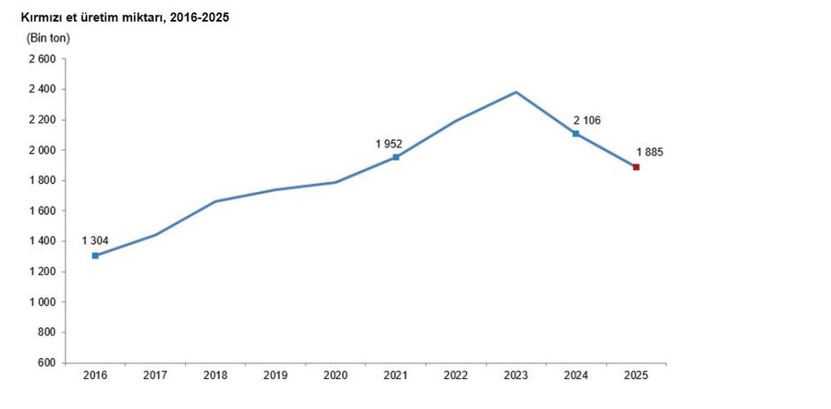 TÜİK: Kırmızı et ve çiğ süt üretimi azaldı