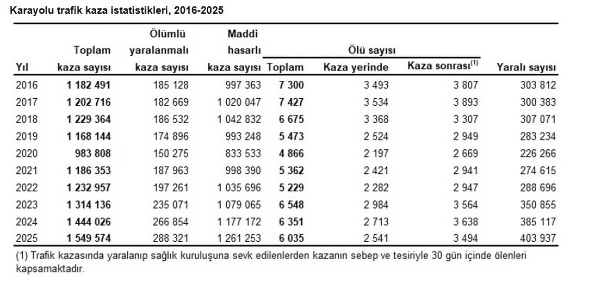 TÜİK: Trafik kazalarında 6 bin 35 kişi hayatını kaybetti