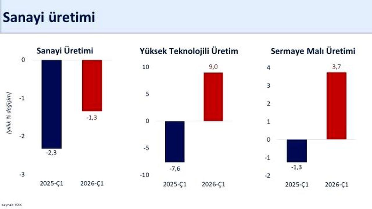 Bakan Şimşek: "İlk çeyrekte sanayi üretimi çeyreklik yüzde 0,2 arttı"