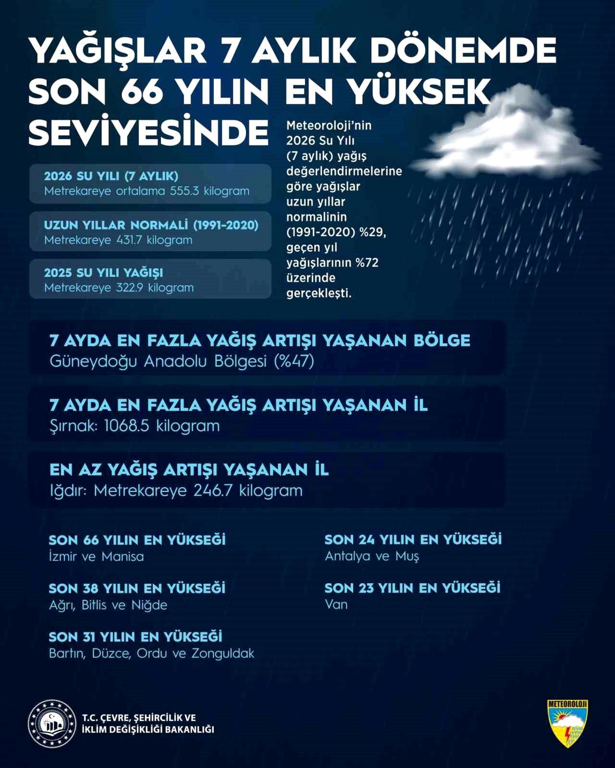 Yağışlar 7 aylık dönemde son 66 yılın en yüksek seviyesine ulaştı