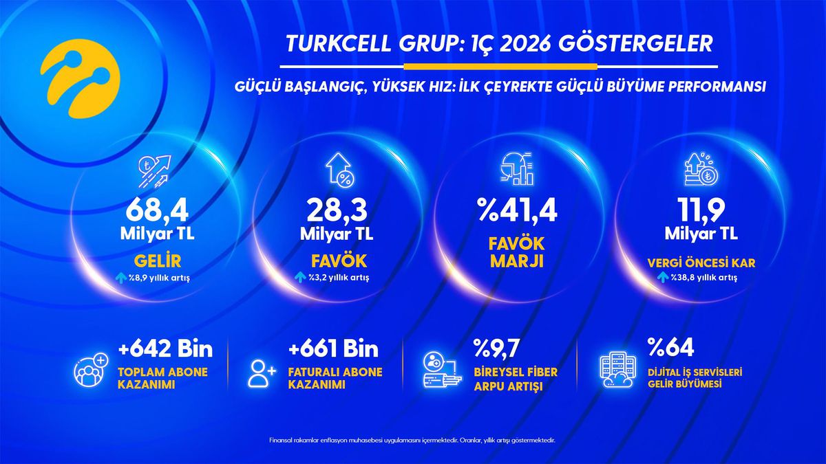 2026’nın ilk çeyreğinde 68,4 milyar TL gelir, 4,6 milyar TL kâr Turkcell’den 5G çağına güçlü başlangıç