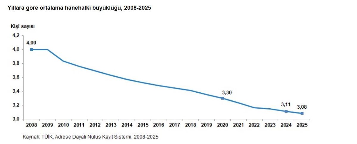 TÜİK: Ortalama hanehalkı büyüklüğü 3,08'e geriledi