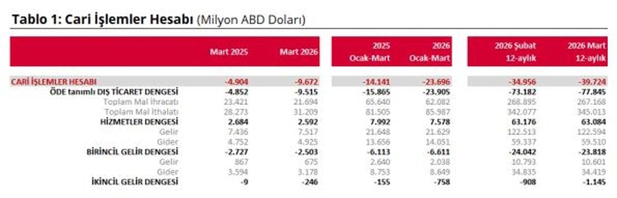TCMB Mart Ayında Cari İşlemler Hesabında 9 Milyar 672 Milyon Dolar Açık Verdi