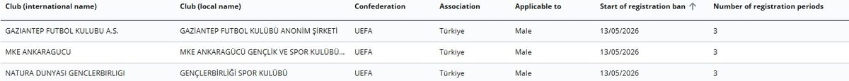 FIFA'dan Gençlerbirliği, Gaziantep FK ve MKE Ankaragücü'ne transfer yasağı