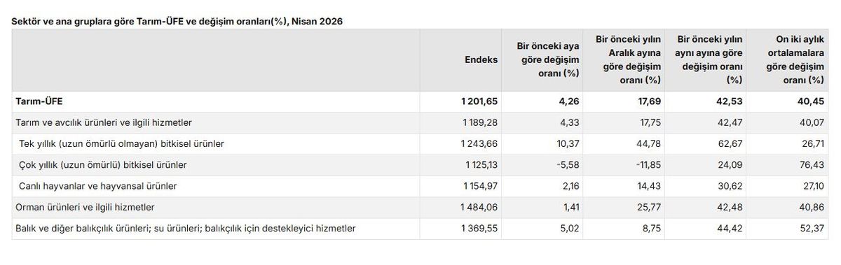 TÜİK: Tarım ürünleri üretici fiyatları nisanda arttı