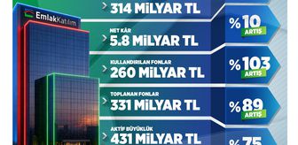 Emlak Katılım 2026 İlk Çeyrek Finansal Sonuçlarını Açıkladı: “Dengeli ve Sürdürülebilir Büyüme” Ülke Ekonomisine 314 Milyar TL Kaynak