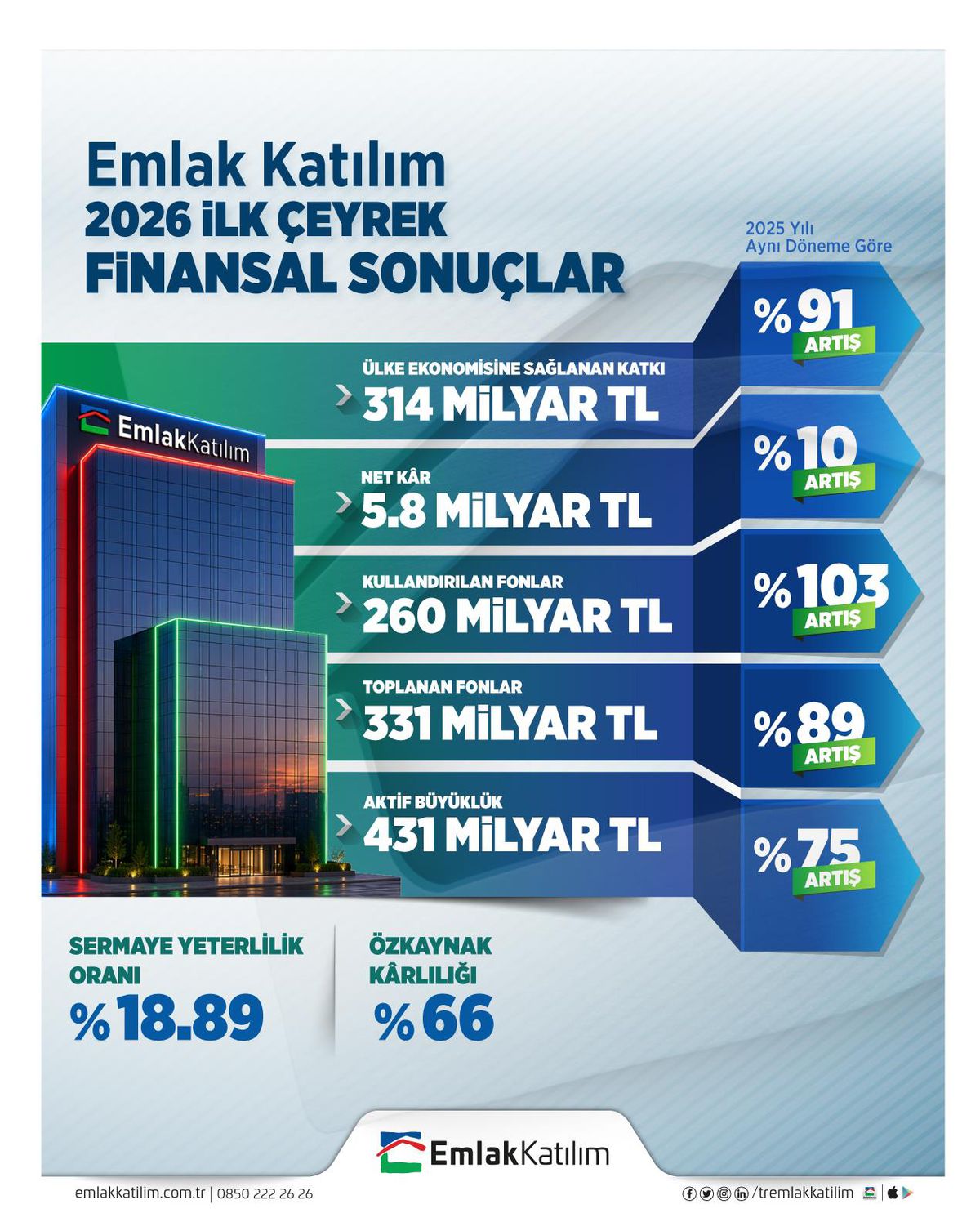 Emlak Katılım 2026 İlk Çeyrek Finansal Sonuçlarını Açıkladı: “Dengeli ve Sürdürülebilir Büyüme” Ülke Ekonomisine 314 Milyar TL Kaynak
