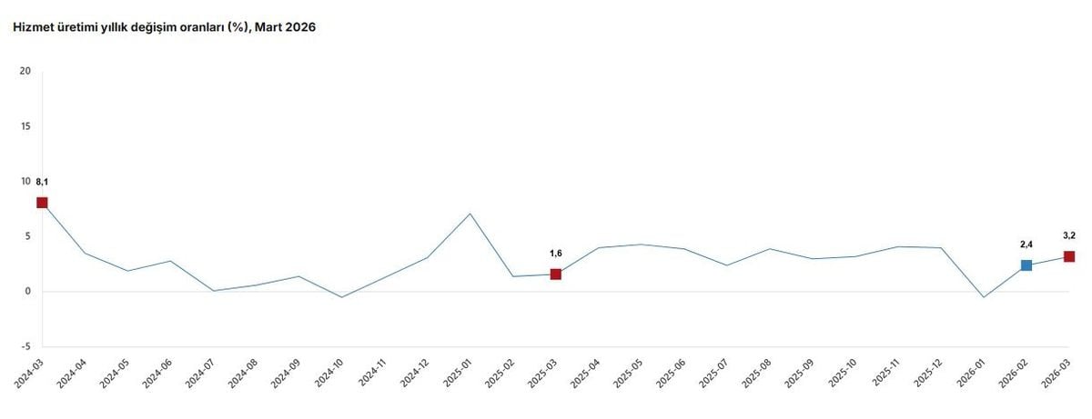 TÜİK: Mart ayında hizmet üretimi yıllık %3,2, aylık %0,5 arttı