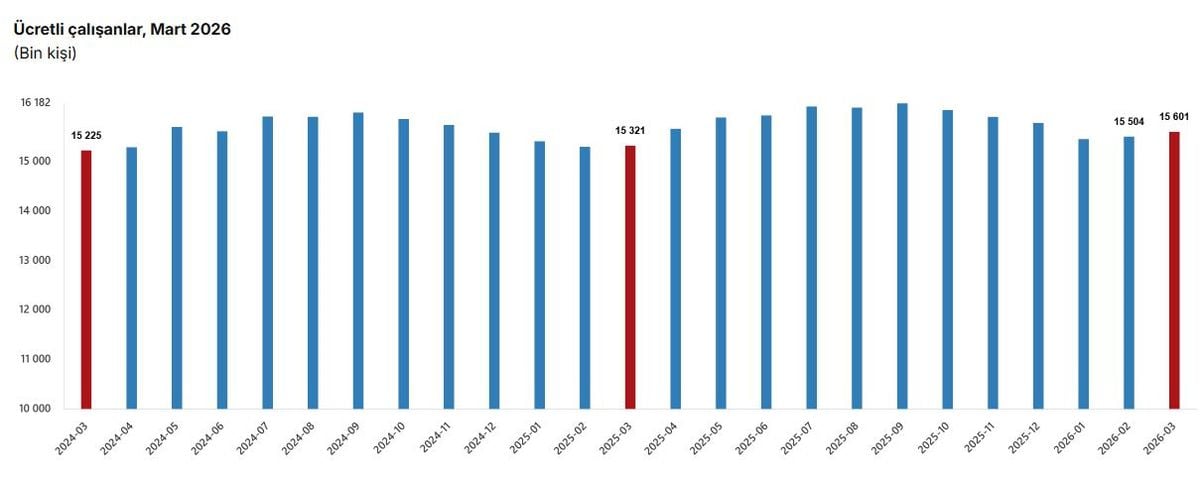 Mart ayında ücretli çalışan sayısı yıllık %1,8 arttı