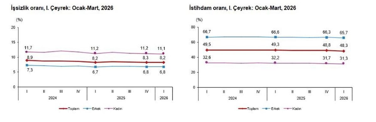 TÜİK: İşsizlik oranı birinci çeyrekte yüzde 0,1 azaldı