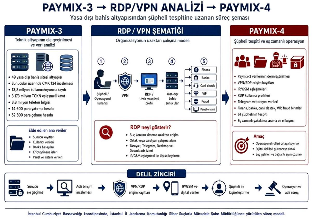 PAYMIX-4 Operasyonu: 61 şüpheliye işlem