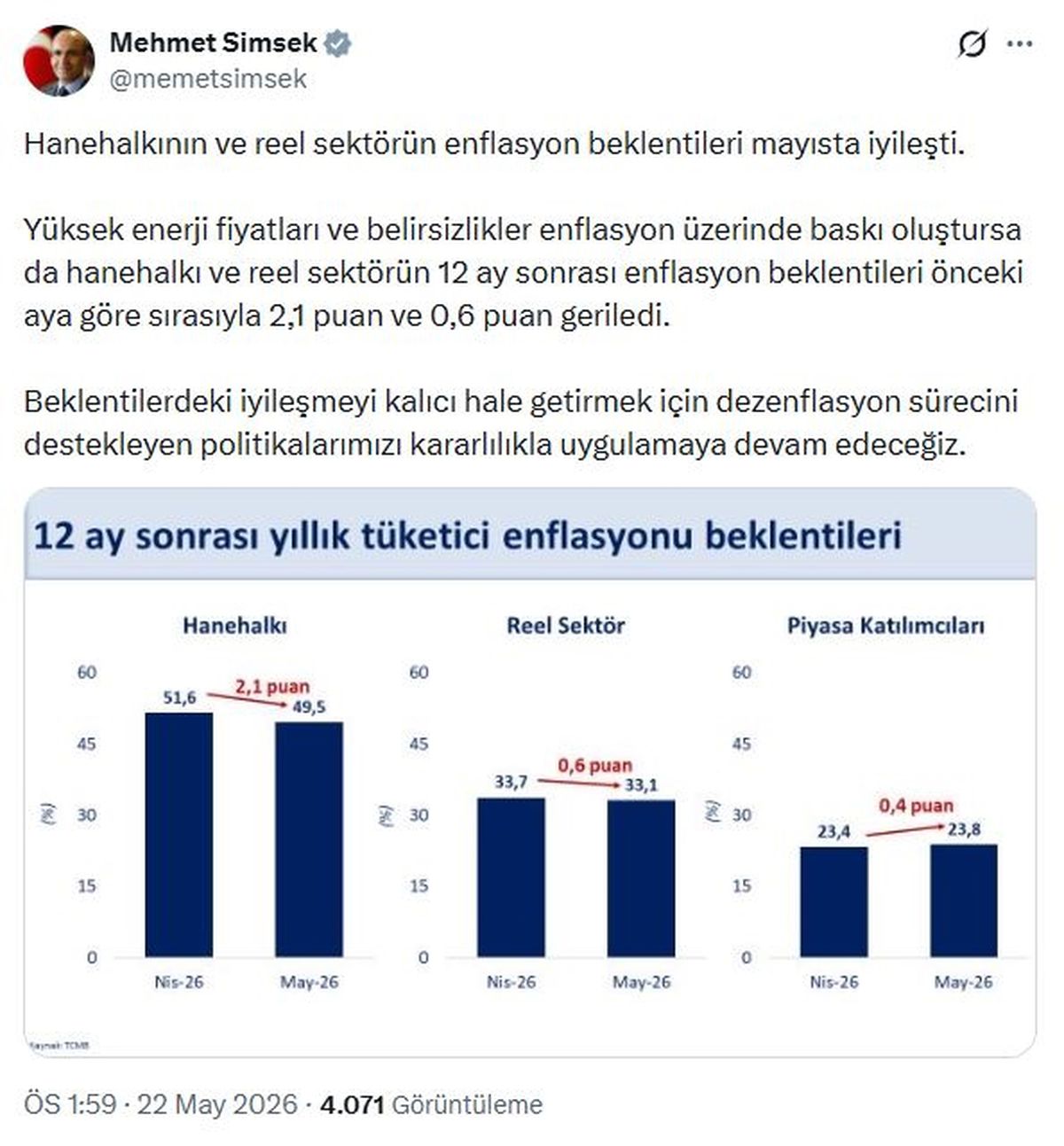 Mehmet Şimşek: Hanehalkı ve reel sektörün enflasyon beklentileri iyileşti