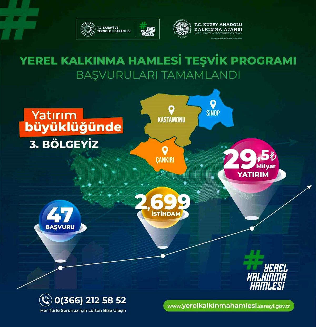 TR82 Bölgesi yerel kalkınma hamlesiyle Türkiye 3'üncüsü oldu