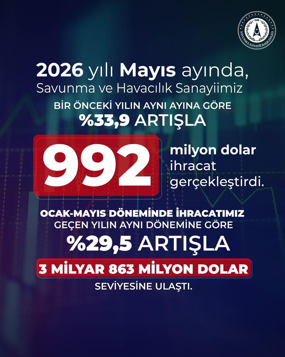 Savunma sanayii mayıs ayında ihracatını yüzde 33,9 artırdı