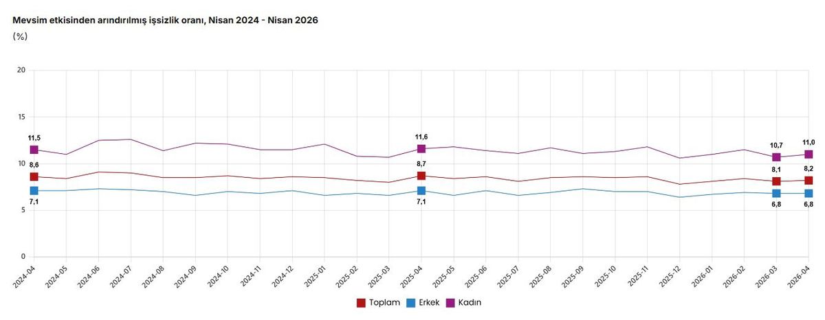 TÜİK: İşsizlik oranı nisanda yüzde 8,2 oldu