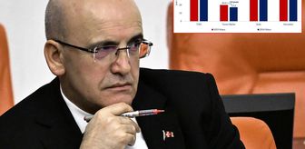 Bakan Şimşek'ten enflasyon rakamları için ilk yorum