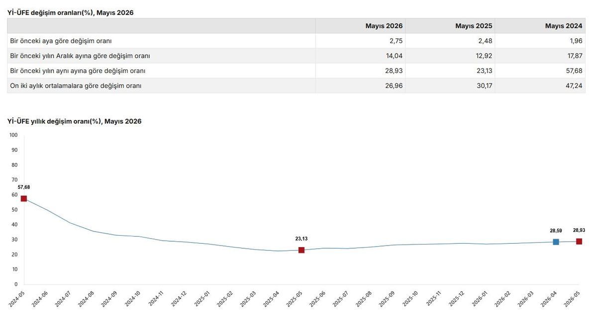 Mayıs ayı enflasyon verilerini açıklandı