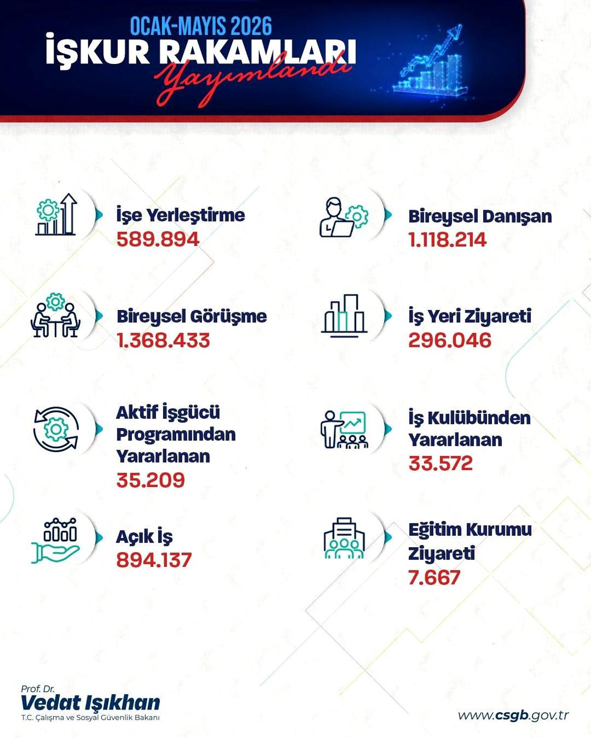 Bakan Işıkhan, İŞKUR'un işe yerleştirme rakamlarını açıkladı