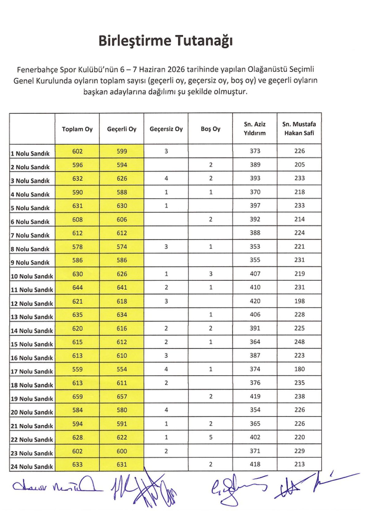 Fenerbahçe Olağanüstü Seçimli Genel Kurul'un kesin sonuçları