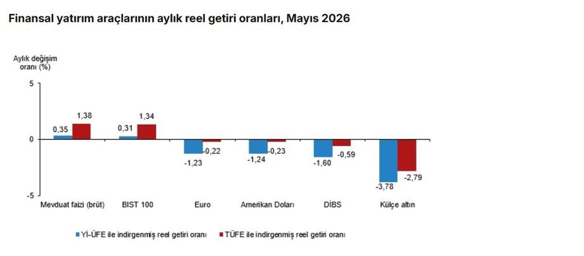Mayıs ayı yatırım araçlarının reel getiri oranlarını gösteren grafik