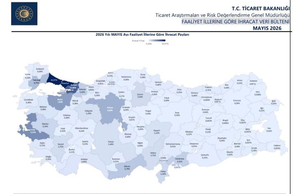 Yılın ilk 5 ayında 21 ilde 1 milyar doların üzerinde ihracat