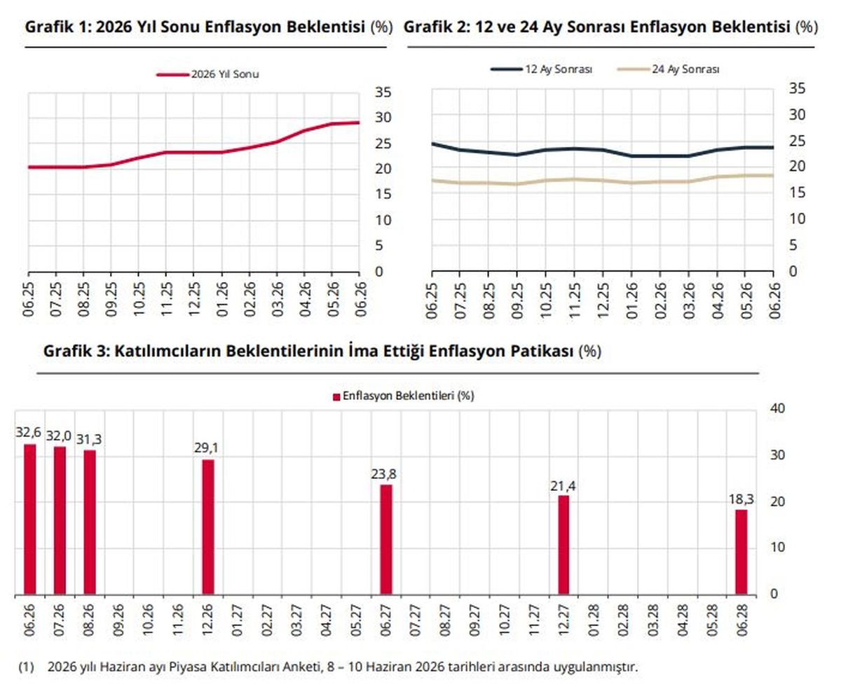 Piyasa katılımcılarının yıl sonu enflasyon beklentisi yüzde 