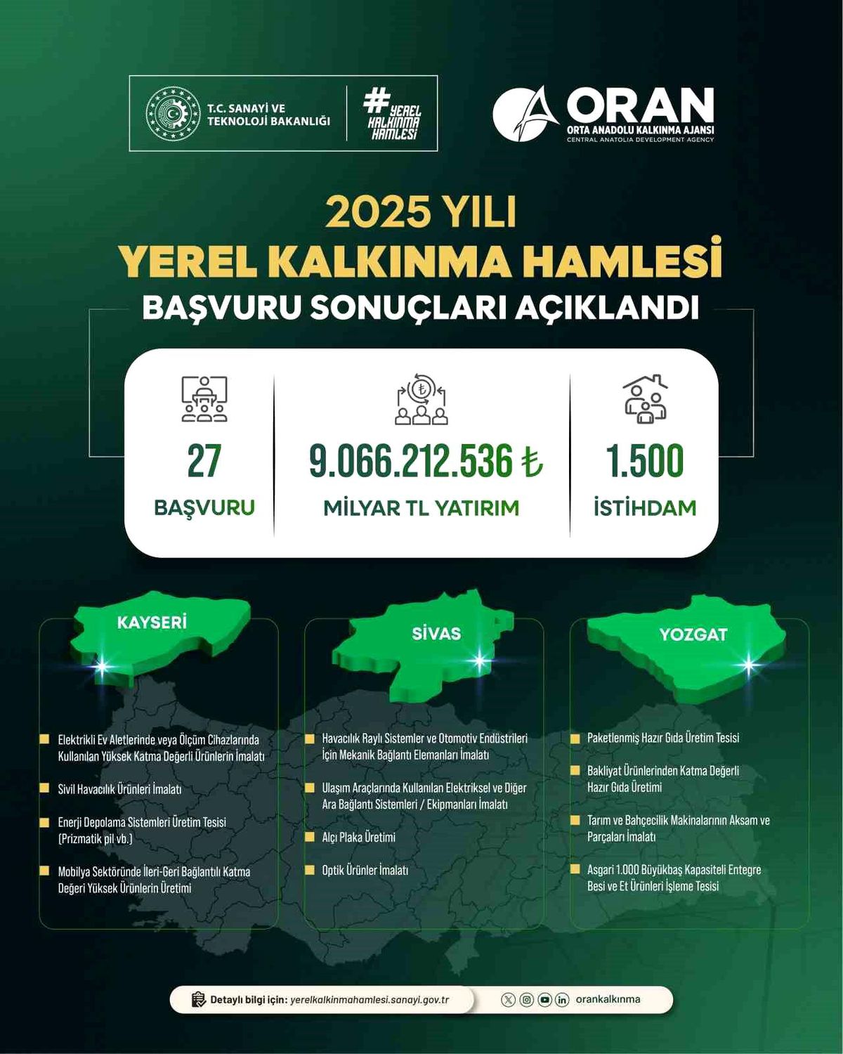 Sanayi ve Teknoloji Bakanlığı Yerel Kalkınma Hamlesi kapsamında TR72 Bölgesi'ne yönelik yatırım destekleri açıklandı.
