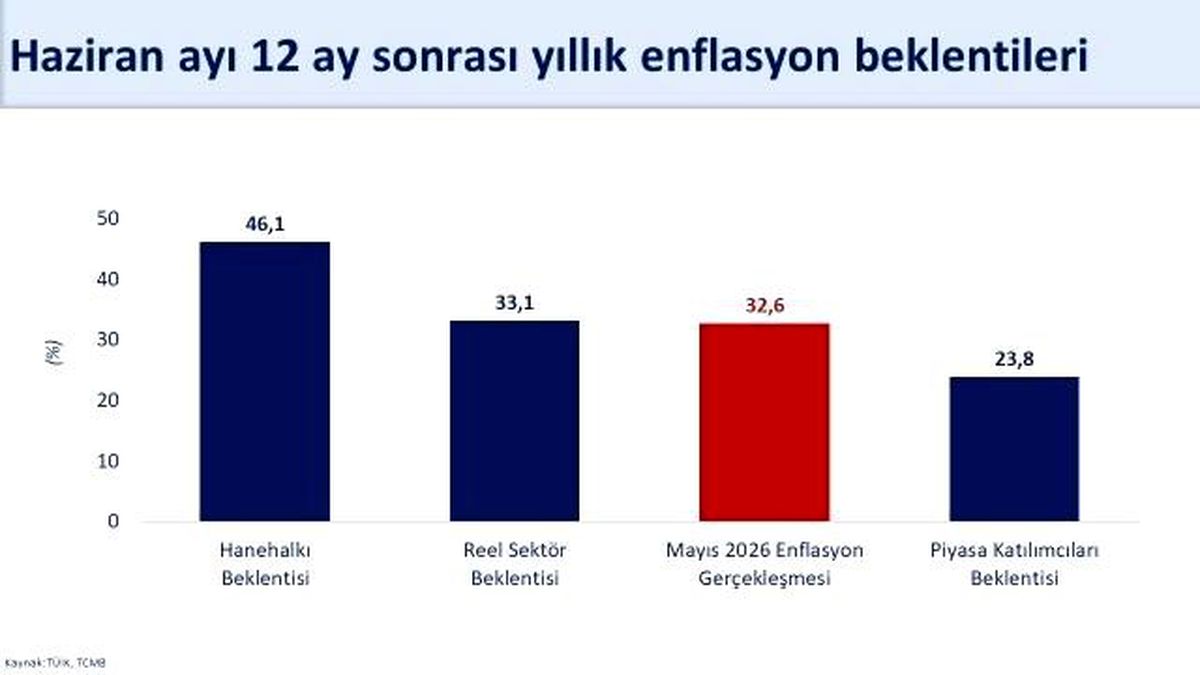 Bakan Şimşek: ''Hanehalkının 12 ay sonrası enflasyon beklentileri bir önceki aya göre 3,4 puan iyileşti''