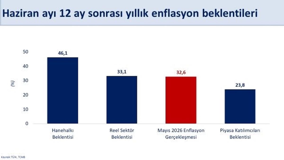 Mehmet Şimşek: Hanehalkının enflasyon beklentileri iyileşti