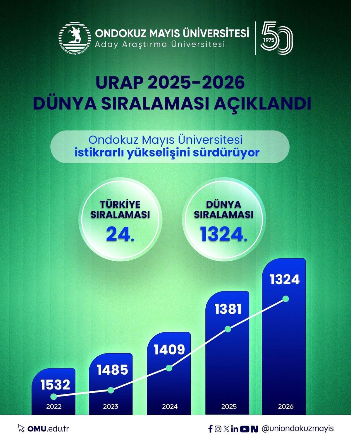 OMÜ'nün akademik performansı, URAP Dünya Sıralaması'nda tescillendi