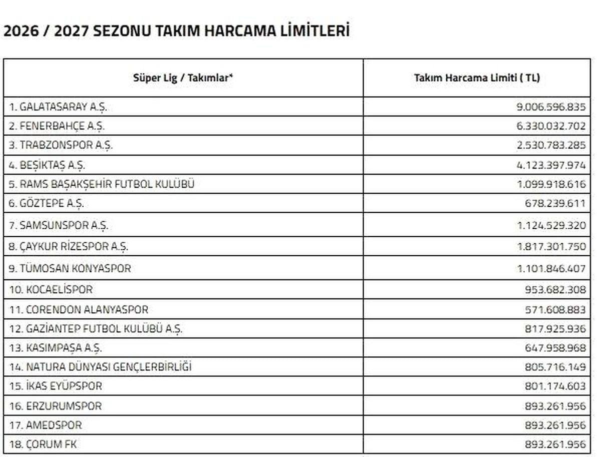 Süper Lig'de 2026-2027 sezonu harcama limitleri açıklandı