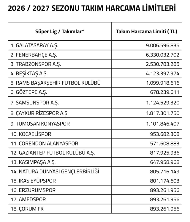 Spending limits of Süper Lig teams
