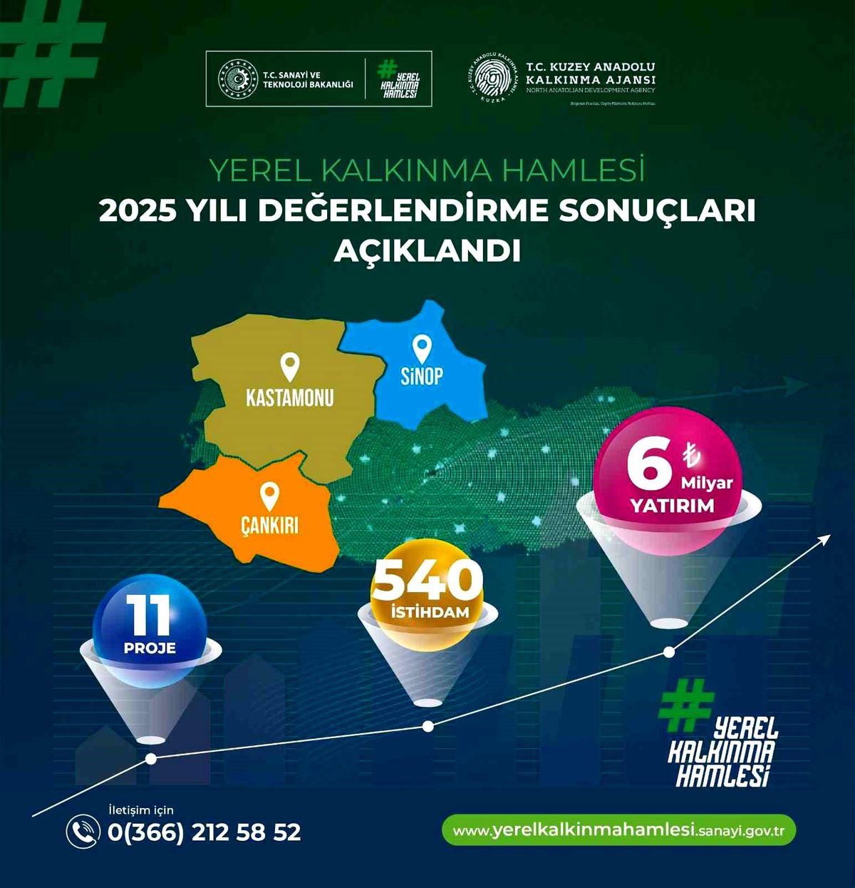 Yerel Kalkınma Hamlesi Programı başvuru sonuçları açıklandı: 6 milyar TL yatırım yapılması öngörülüyor