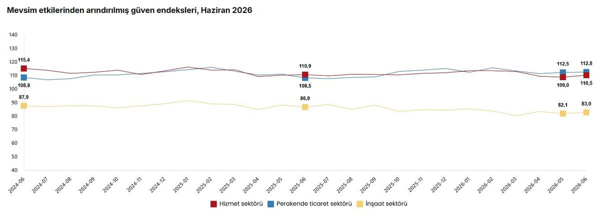 Haziranda güven endeksi tüm sektörlerde arttı
