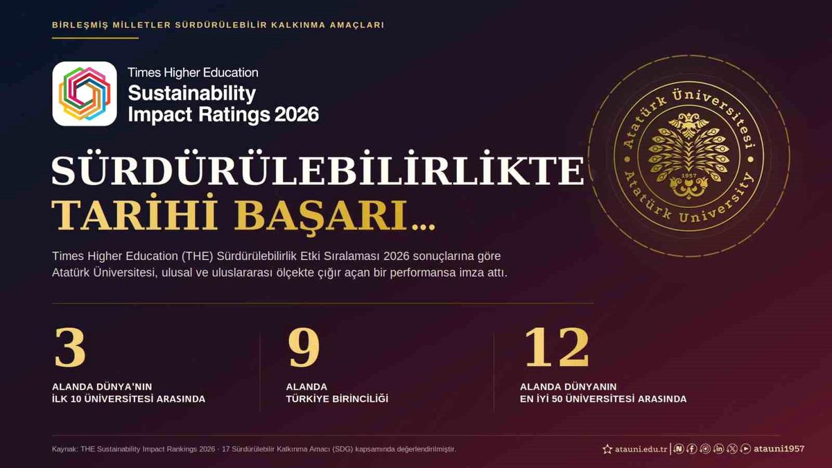 Atatürk Üniversitesi tarih yazdı; 3 alanda dünyanın ilk 10'unda, 9 alanda Türkiye birincisi