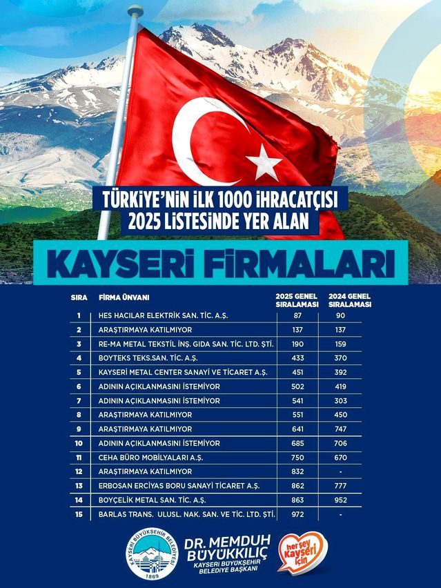 Başkan Büyükkılıç’tan 19 Kayseri firmasına ihracat tebriği