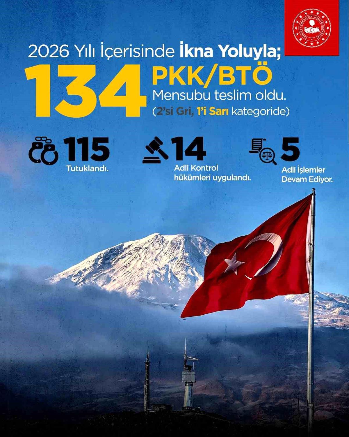 İçişleri Bakanlığı: 'Yılbaşından bu yana ikna yoluyla 134 terör örgütü mensubu teslim oldu'