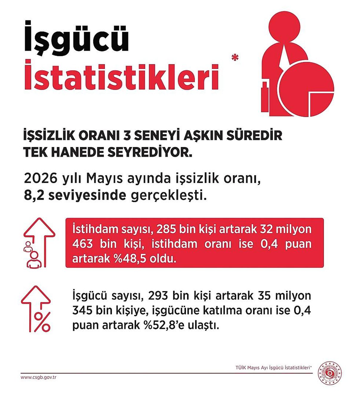 Bakan Işıkhan: 'Mayıs ayında istihdam sayısı, 285 bin kişi artış gösterdi'