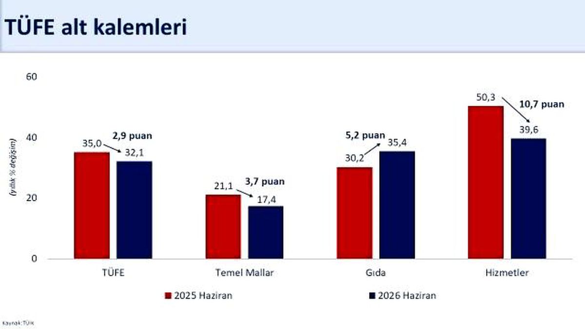 Bakan Şimşek: 'Dezenflasyonun yılın kalanında devam etmesini bekliyoruz'