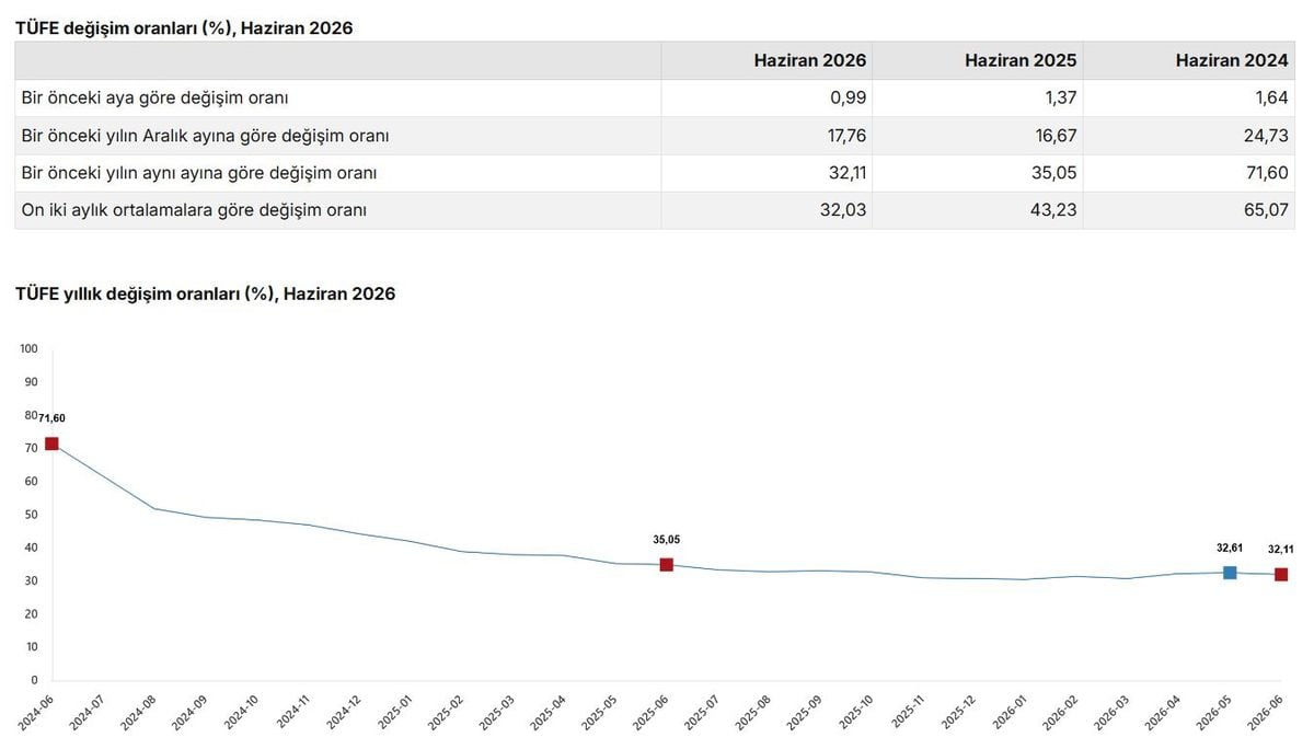 ENAG haziran ayı enflasyon verilerini açıkladı