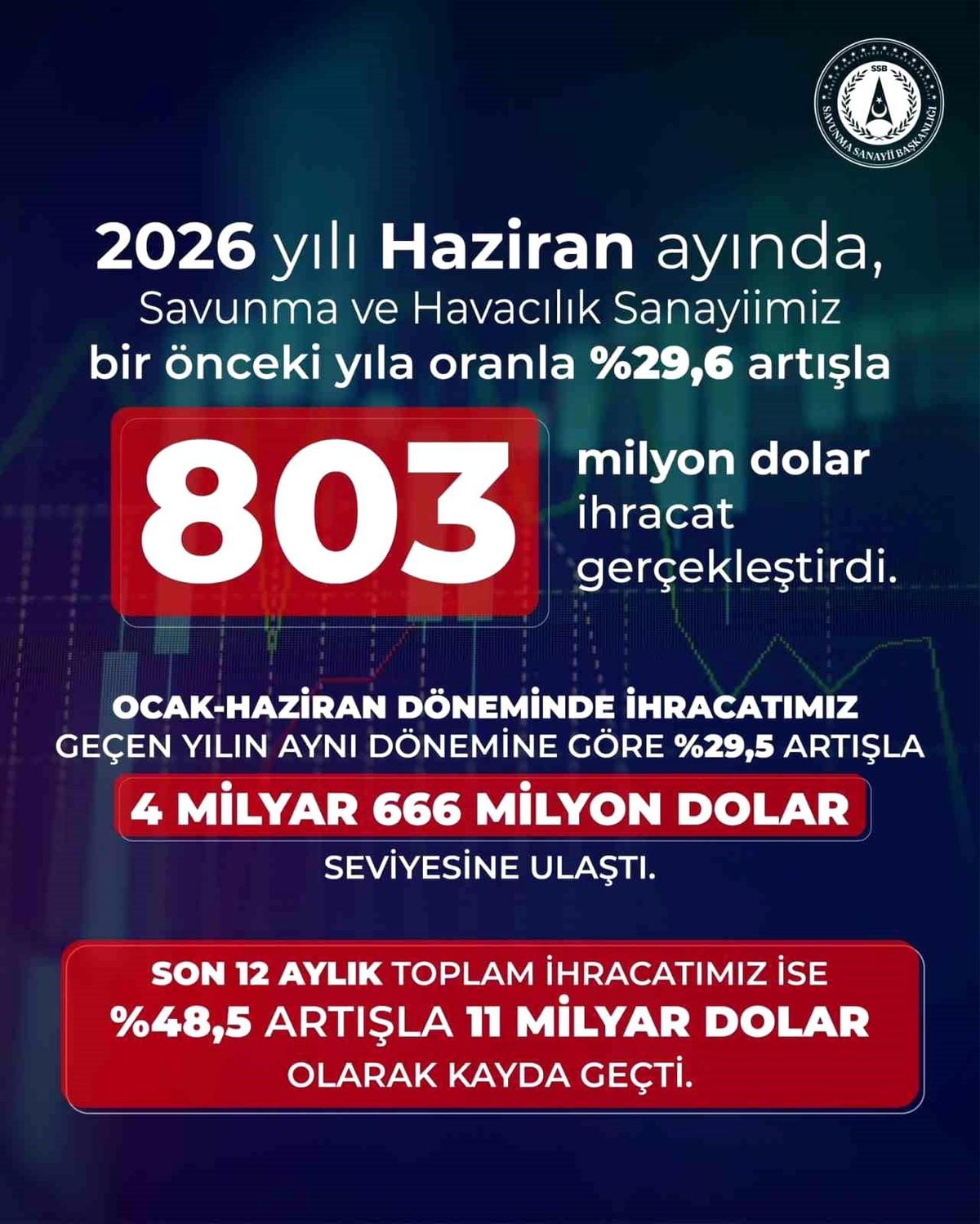 Savunma ve havacılık ihracatı haziranda yüzde 29,6 arttı