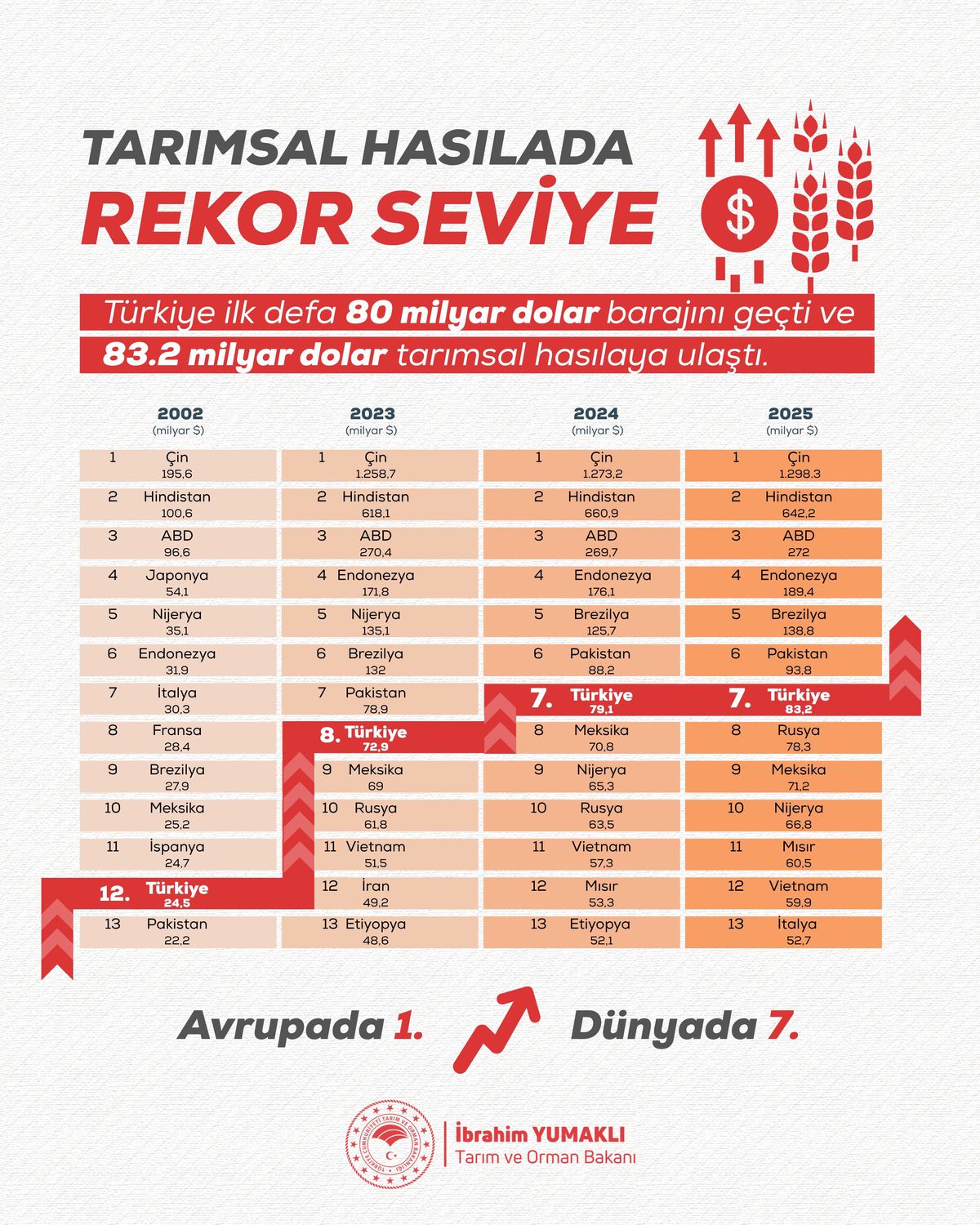 Türkiye tarımsal hasılada Avrupa 1'incisi oldu