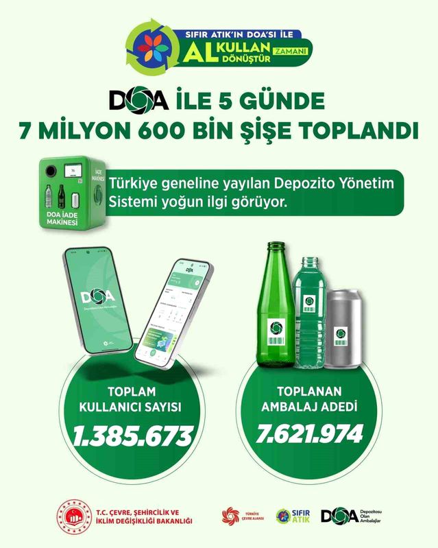 Bakan Kurum: “DOA ile 5 günde 7 milyon 600 bin şişe toplandı”